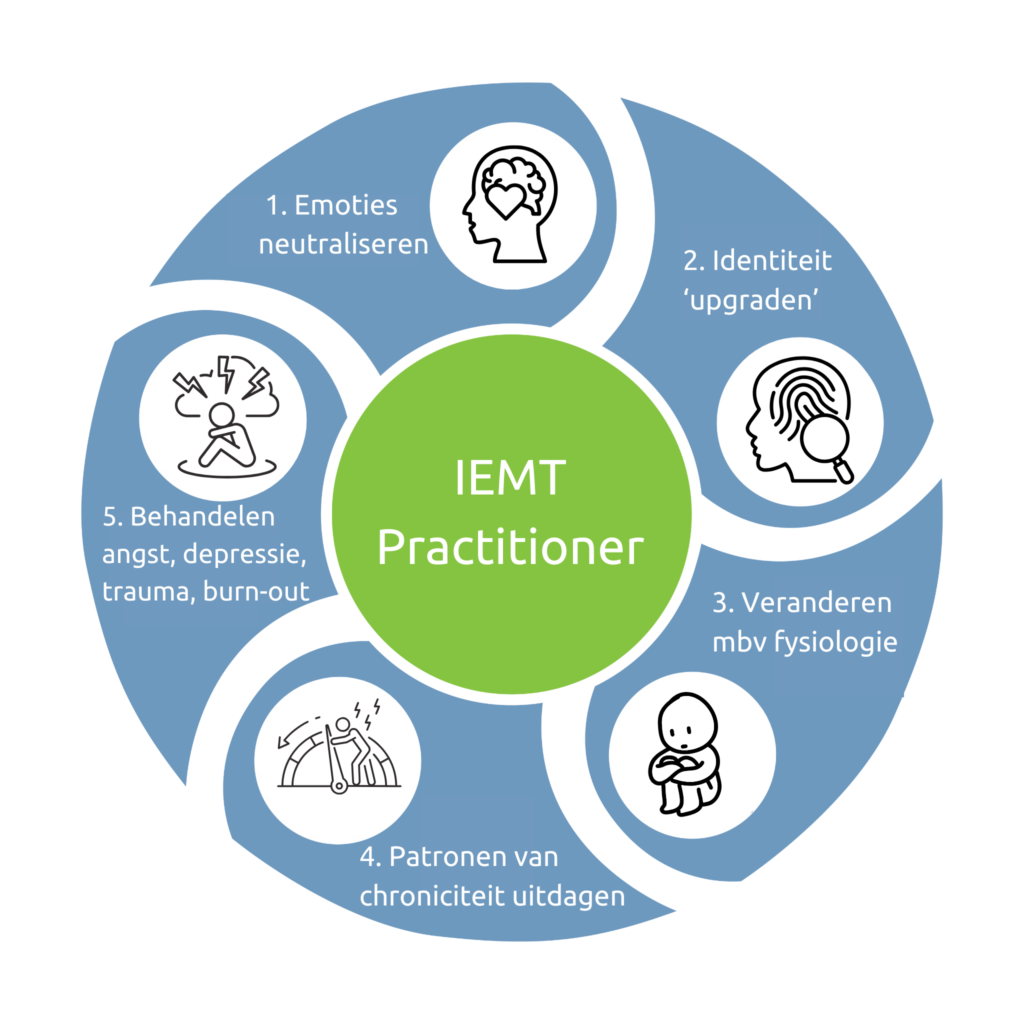 IEMT Practitioner Infographic met vaardigheden en mogelijkheden van de opleiding