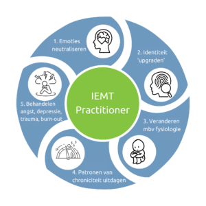 IEMT Practitioner Infographic met vaardigheden en mogelijkheden van de opleiding