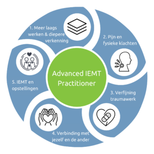 IEMT Advanced Practitioner Infographic met doelstellingen en mogelijkheden van de opleiding