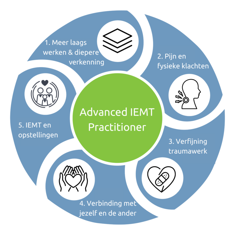 IEMT Advanced Practitioner Infographic met doelstellingen en mogelijkheden van de opleiding